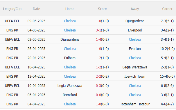 Newcastle vs Chelsea