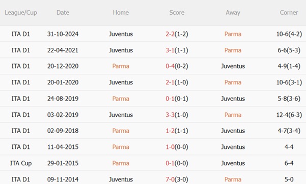 Dự đoán phạt góc trận đấu Parma vs Juventus (23h30 ngày 234) 1