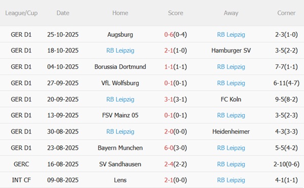 Nhận định Energie Cottbus vs RB Leipzig (02h45 ngày 2910) Đoạt vé đi tiếp 4