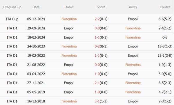 Dự đoán phạt góc trận đấu Fiorentina vs Empoli (20h00 ngày 274) 3