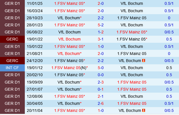 Bochum vs Mainz