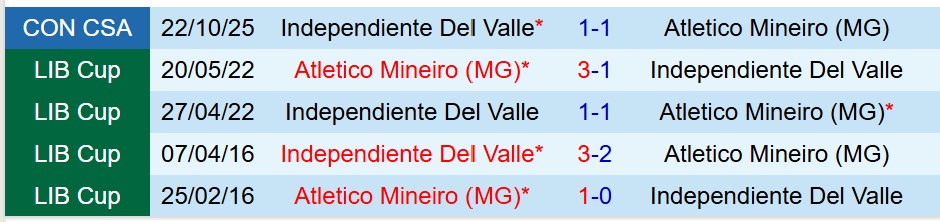 Nhận định Atletico Mineiro vs Independiente del Valle 7h30 ngày 2910 (Copa Sudamericana) 1