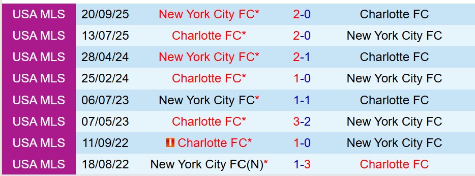 Nhận định Charlotte vs New York City FC 5h45 ngày 2910 (Nhà nghề Mỹ) 1